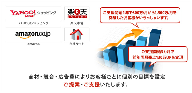 ネットショップ売上・集客支援